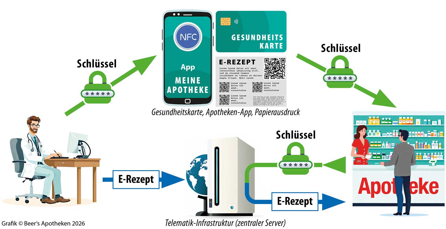 Was ist auf dem E-Rezept? Der Weg des Rezepts und des Zugangscodes für das Rezept